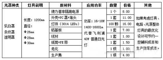 LED日光灯进入民用照明市场还差火候 LED日光灯进入民用照明市场还差火候