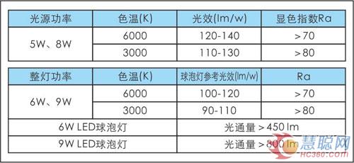 鸿利推出“鸿曦”系列白炽灯理想替代光源