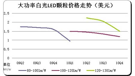 半导体将成为我国照明市场的中坚力量
