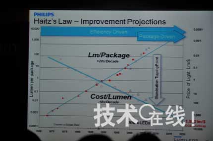 全球高亮度LED市场：日本居首中国仅占2%