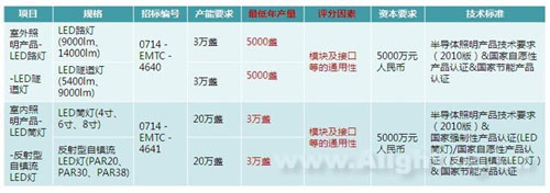 LED照明产品财政补贴推广专案分析