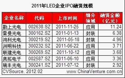 LED照明投资商机凸显 核心技术亟待突破