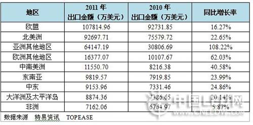 协鑫入局LED上游--照明产业出口浅析 协鑫入局LED上游--照明产业出口浅析