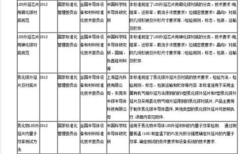 国标委:23项LED相关拟立项国家标准 国标委:23项LED相关拟立项国家标准