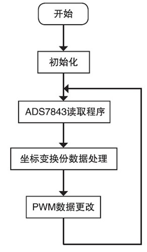 基于触摸屏的LED彩色台灯控制系统设计