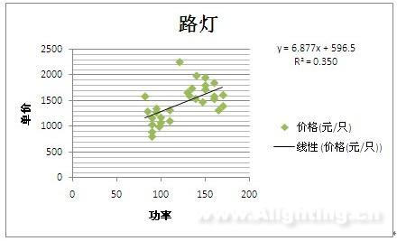 LED照明产品财政补贴推广专案分析