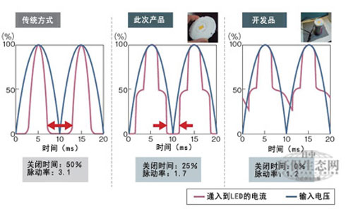 白色LED 史上最高效率和最低价格咫尺之遥
