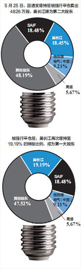 雷士吴长江离职的背后：失控的自信？
