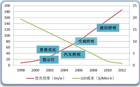 半导体将成为我国照明市场的中坚力量