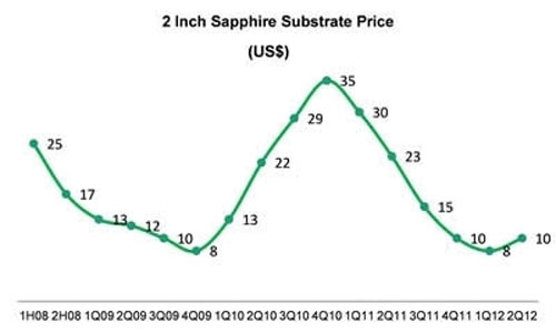 产能压力之下的中国LED制造业变革