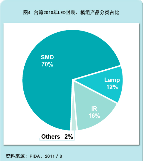 PIDA:2011年台湾仍看好背光和照明LED市场