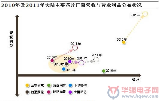 大陆LED芯片厂竞争优劣浮现