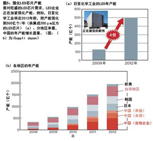 白色LED 史上最高效率和最低价格咫尺之遥