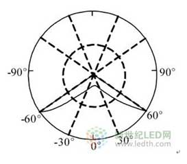 LED路灯配光分析比较方案