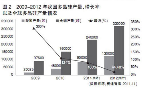 2012年中国光伏产业发展形势前瞻 2012年中国光伏产业发展形势前瞻