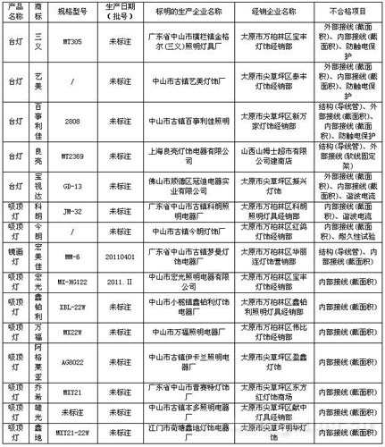山西质监抽查灯具合格率为57.14%