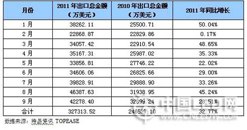 协鑫入局LED上游--照明产业出口浅析 协鑫入局LED上游--照明产业出口浅析