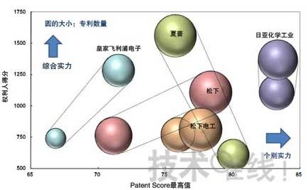 日本LED照明专利实力调查 夏普列首位