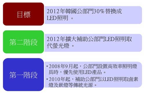 打造完整产业链 中韩LED成长态势锐不可当