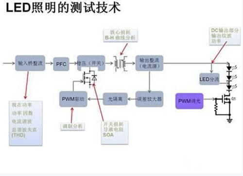 LED照明测试：驱动电源可靠性和能效成关键