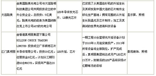 看国产LED芯片如何竞争中博弈生存