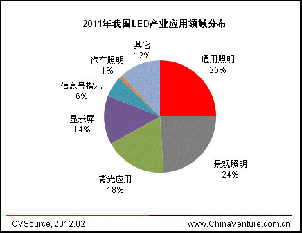 LED行业应用领域前景广阔 PE投资回归理性