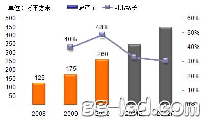 中国LED显示屏占全球83% 企业迎来上市潮