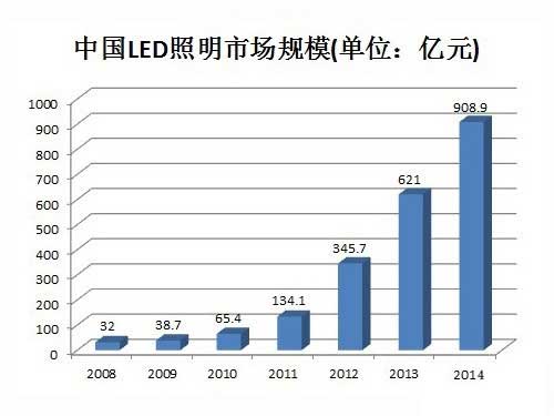 回暖中有冷淡 LED产业多指标均需具备