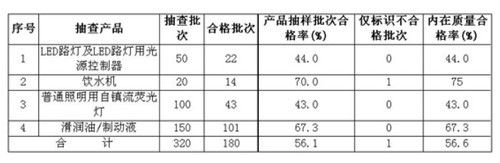 国产品牌不给力?LED产品质量仍需提高