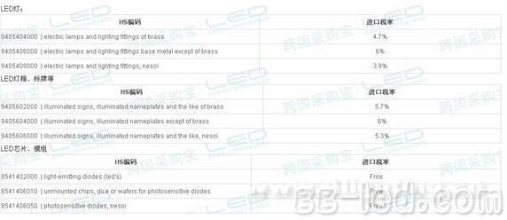研究称美国超过70%LED照明产品进口中国