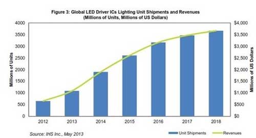 LED照明驱动IC应用已反超手机