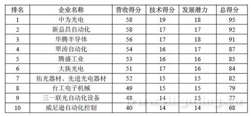 2013年中国大陆LED封装设备10强企业