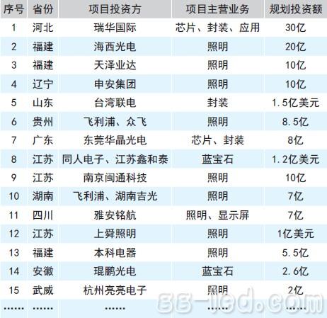 LED产业三季度投资回温 同比环比首次双上涨 LED产业三季度投资回温 同比环比首次双上涨