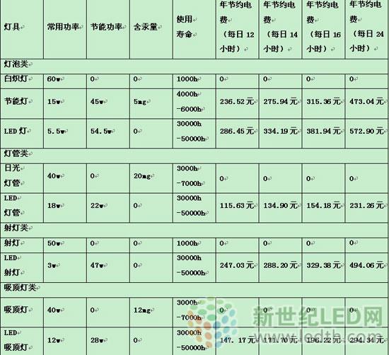 LED灯具在节能改造中的优势量化分析
