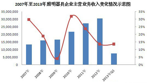 LED照明发展迅猛 专用电解保障质量