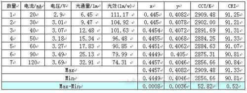 真明丽高显指LED取得突破