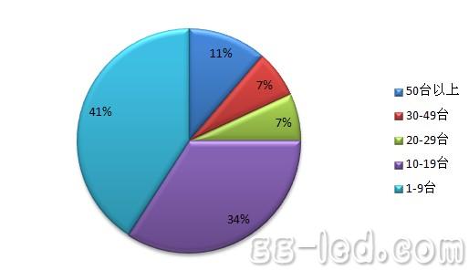前三季度MOCVD开工率仅过半 产能利用率不足