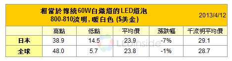 2013年4月份LED灯泡市场竞争升温 售价继续下滑