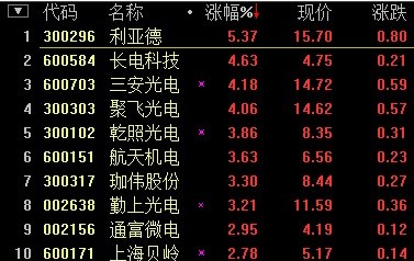 半导体概念股涨势明显 LED照明成主流 半导体概念股涨势明显 LED照明成主流