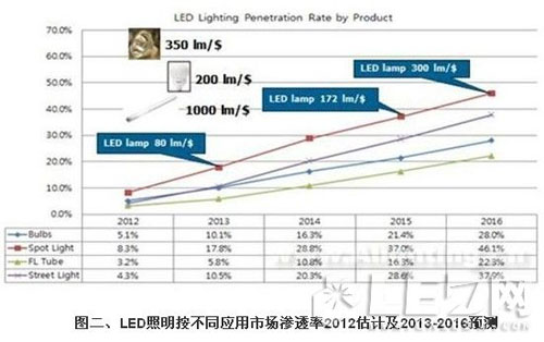 预测：2013年LED替换性灯源整体需求为15亿支