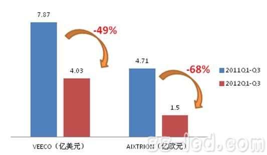 前三季度MOCVD开工率仅过半 产能利用率不足