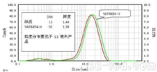 威士玻尔推出COB专用荧光粉YAP4454-H大粒径