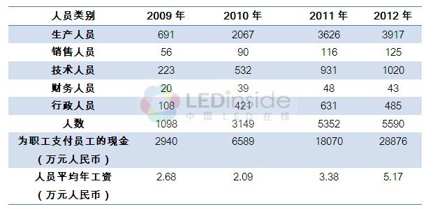 解析三安光电崛起 中国LED行业的零和游戏