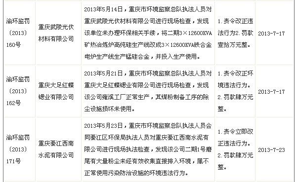 雷士照明被罚8万 环评标准需重视