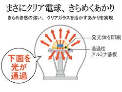 松下CLEAR LED两用灯泡营造繁星点点