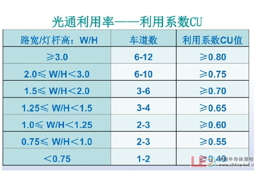 我国LED道路照明应用现状分析