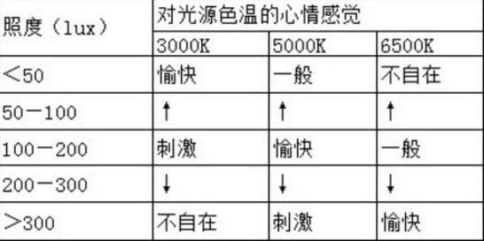 照明设计：LED商场照明需求及设计要点