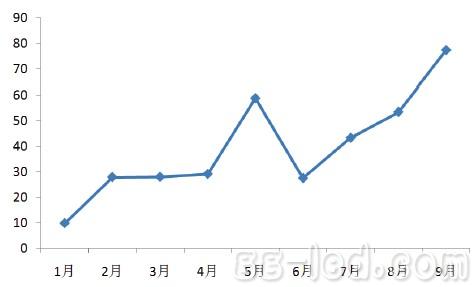 LED产业三季度投资回温 同比环比首次双上涨 LED产业三季度投资回温 同比环比首次双上涨