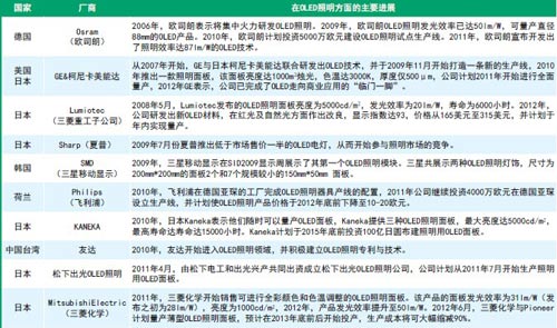 2015年全球OLED照明市场规模将达42亿美元