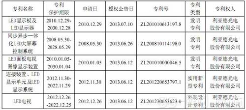 利亚德获得五项LED专利证书